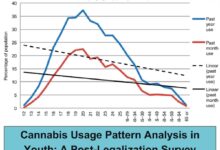 Cannabis Usage Pattern Analysis